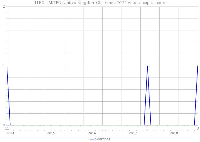 LLEO LIMITED (United Kingdom) Searches 2024 