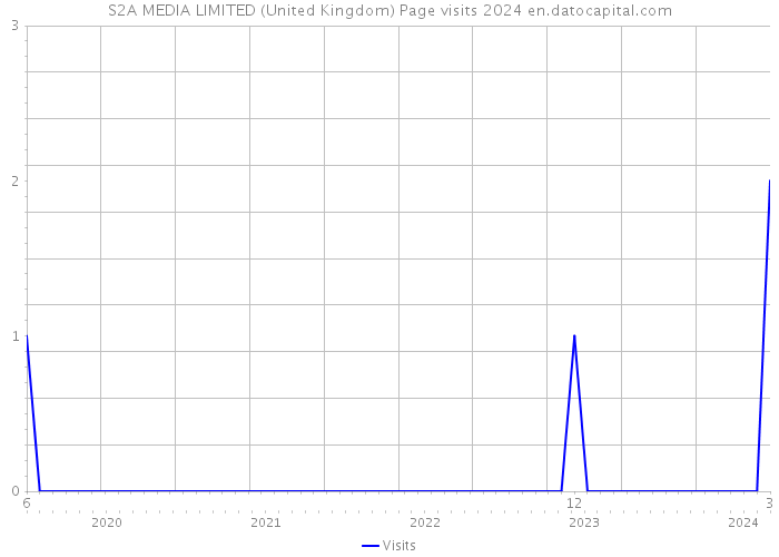 S2A MEDIA LIMITED (United Kingdom) Page visits 2024 
