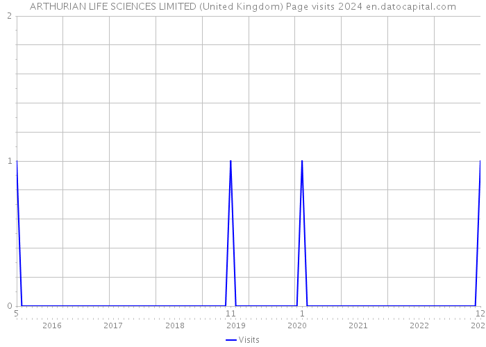 ARTHURIAN LIFE SCIENCES LIMITED (United Kingdom) Page visits 2024 
