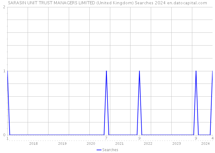 SARASIN UNIT TRUST MANAGERS LIMITED (United Kingdom) Searches 2024 