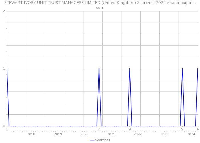 STEWART IVORY UNIT TRUST MANAGERS LIMITED (United Kingdom) Searches 2024 