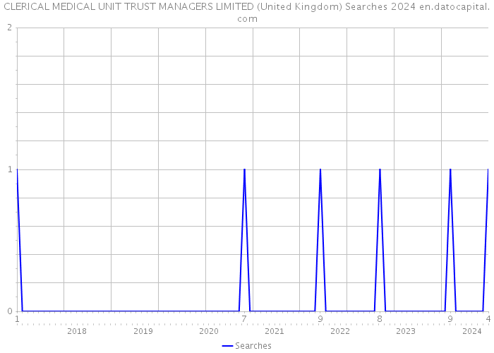 CLERICAL MEDICAL UNIT TRUST MANAGERS LIMITED (United Kingdom) Searches 2024 