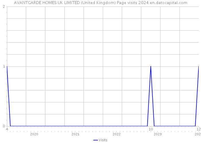 AVANTGARDE HOMES UK LIMITED (United Kingdom) Page visits 2024 