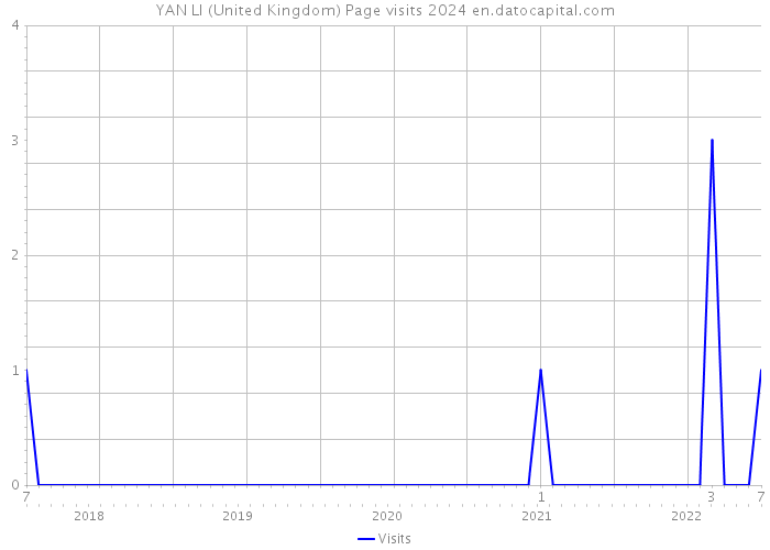 YAN LI (United Kingdom) Page visits 2024 