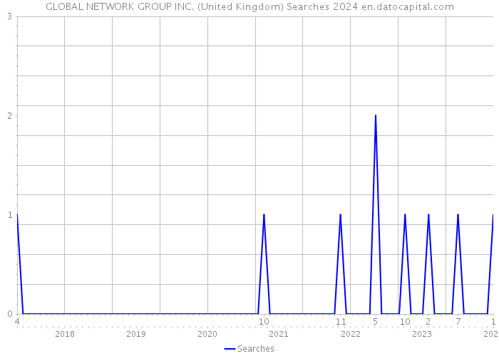 GLOBAL NETWORK GROUP INC. (United Kingdom) Searches 2024 