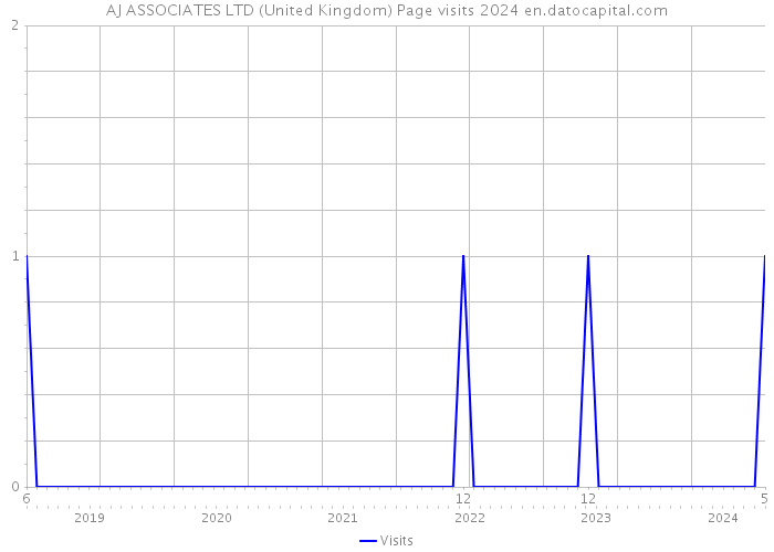 AJ ASSOCIATES LTD (United Kingdom) Page visits 2024 