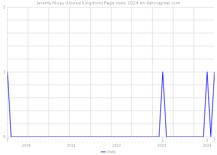 Jeremy Nixey (United Kingdom) Page visits 2024 