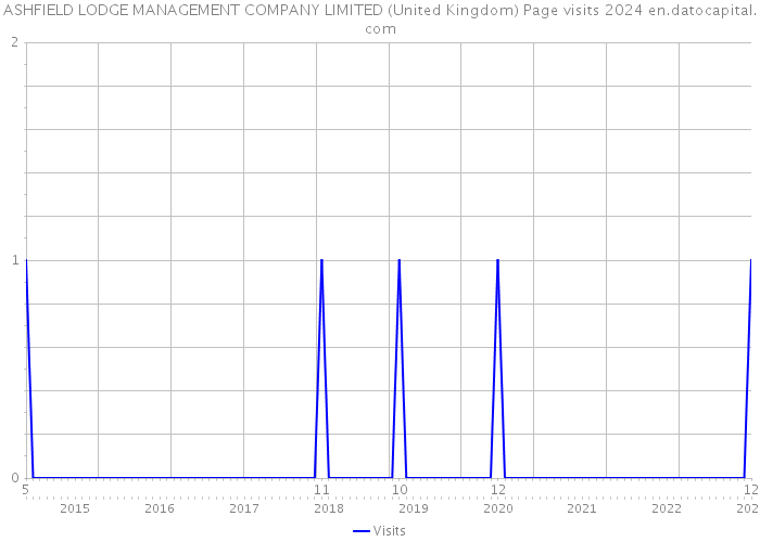 ASHFIELD LODGE MANAGEMENT COMPANY LIMITED (United Kingdom) Page visits 2024 