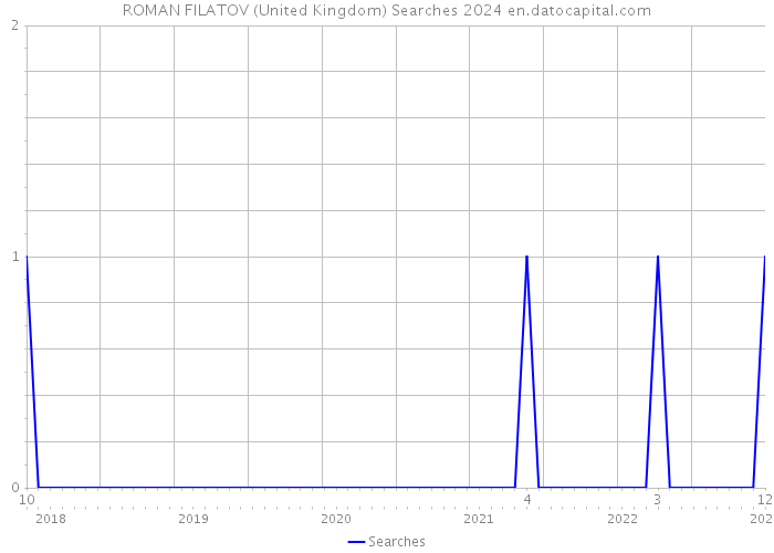 ROMAN FILATOV (United Kingdom) Searches 2024 