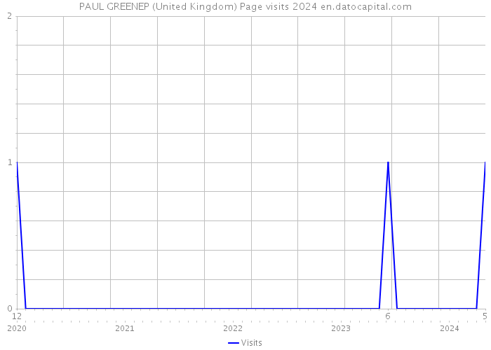 PAUL GREENEP (United Kingdom) Page visits 2024 