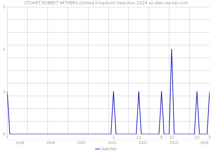 STUART ROBERT WITHERS (United Kingdom) Searches 2024 