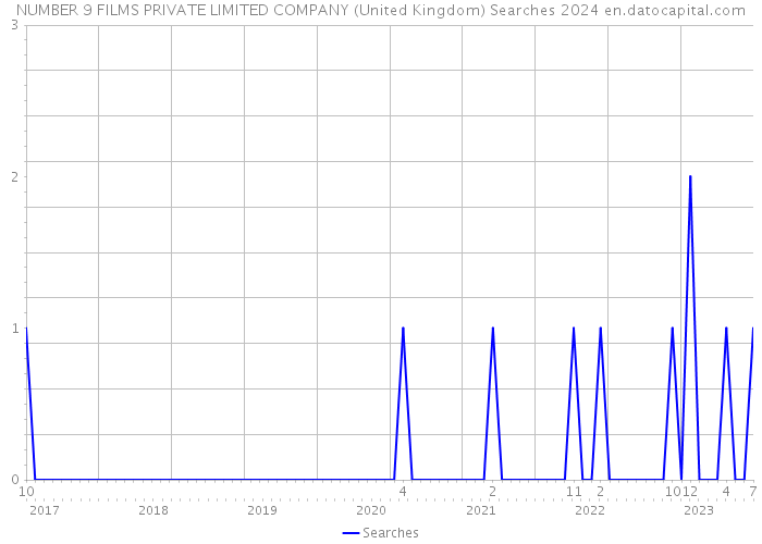 NUMBER 9 FILMS PRIVATE LIMITED COMPANY (United Kingdom) Searches 2024 