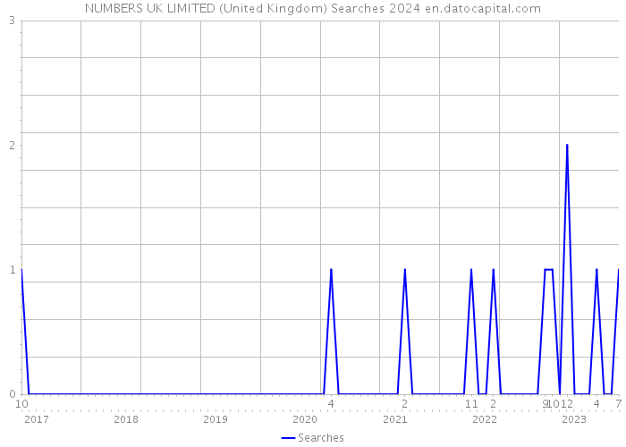 NUMBERS UK LIMITED (United Kingdom) Searches 2024 