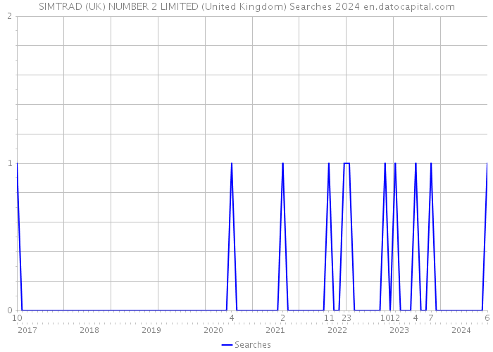 SIMTRAD (UK) NUMBER 2 LIMITED (United Kingdom) Searches 2024 