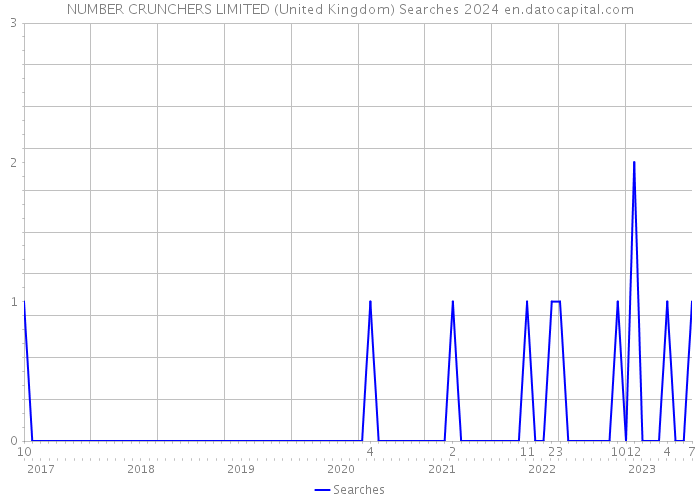 NUMBER CRUNCHERS LIMITED (United Kingdom) Searches 2024 
