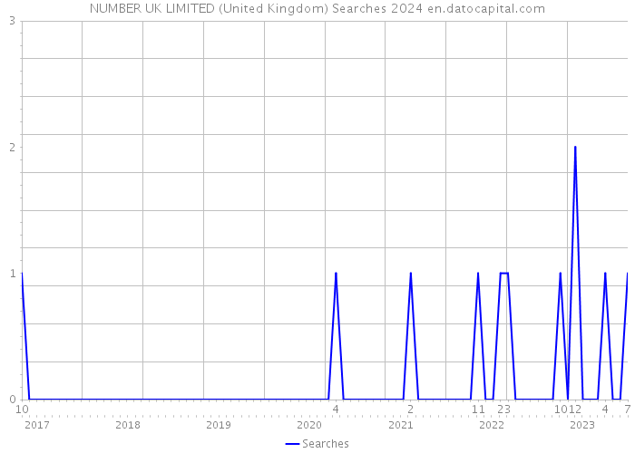 NUMBER UK LIMITED (United Kingdom) Searches 2024 
