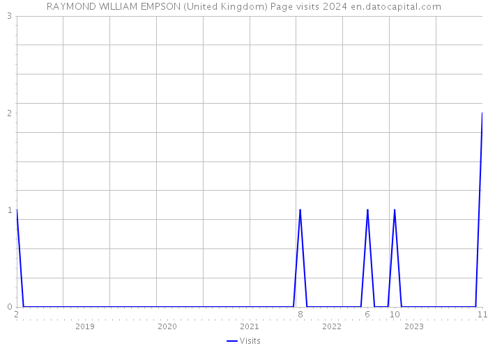 RAYMOND WILLIAM EMPSON (United Kingdom) Page visits 2024 
