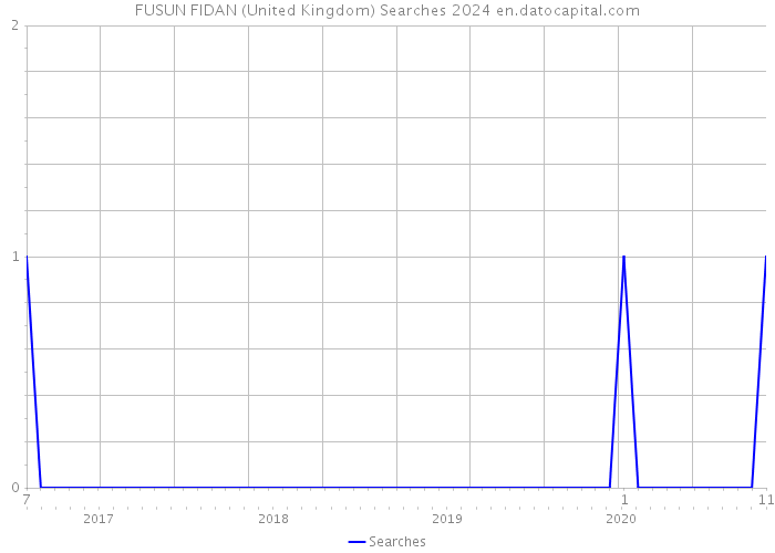 FUSUN FIDAN (United Kingdom) Searches 2024 