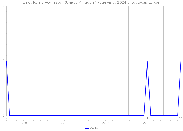 James Romer-Ormiston (United Kingdom) Page visits 2024 