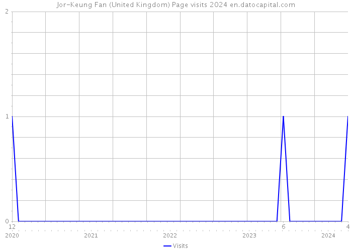 Jor-Keung Fan (United Kingdom) Page visits 2024 