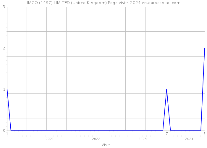 IMCO (1497) LIMITED (United Kingdom) Page visits 2024 