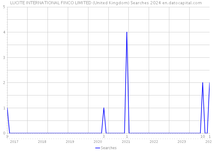 LUCITE INTERNATIONAL FINCO LIMITED (United Kingdom) Searches 2024 