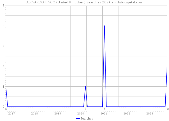 BERNARDO FINCO (United Kingdom) Searches 2024 
