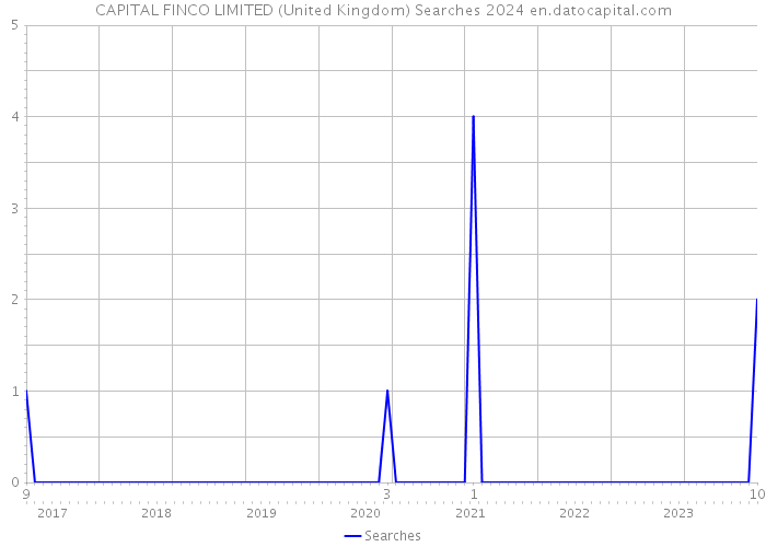 CAPITAL FINCO LIMITED (United Kingdom) Searches 2024 