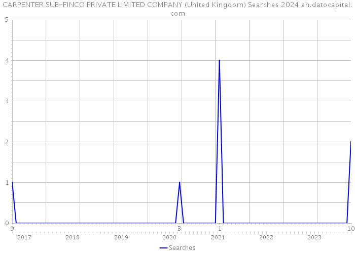 CARPENTER SUB-FINCO PRIVATE LIMITED COMPANY (United Kingdom) Searches 2024 
