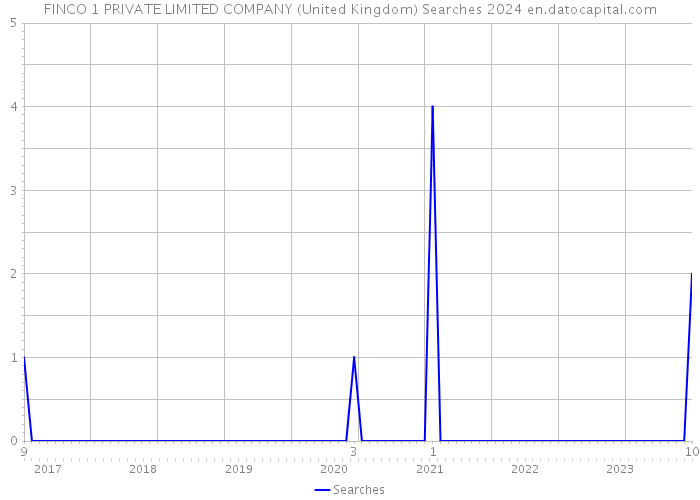 FINCO 1 PRIVATE LIMITED COMPANY (United Kingdom) Searches 2024 