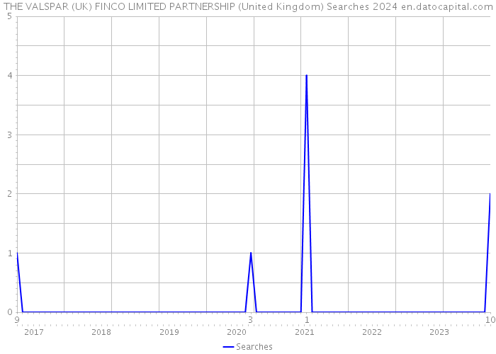 THE VALSPAR (UK) FINCO LIMITED PARTNERSHIP (United Kingdom) Searches 2024 