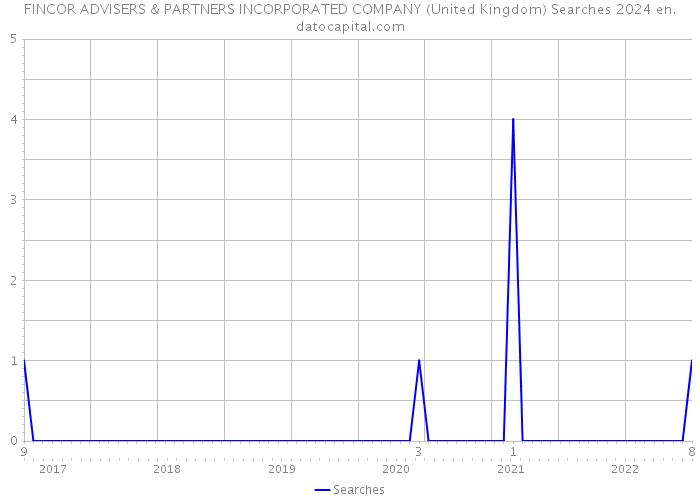 FINCOR ADVISERS & PARTNERS INCORPORATED COMPANY (United Kingdom) Searches 2024 