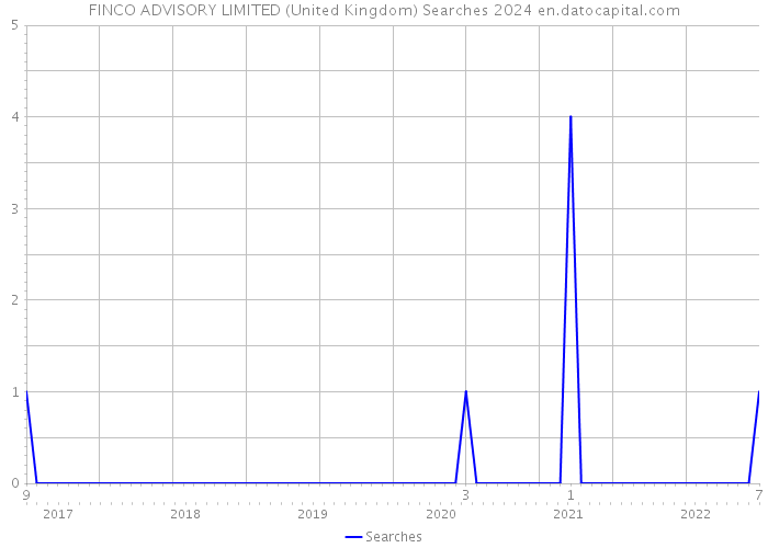 FINCO ADVISORY LIMITED (United Kingdom) Searches 2024 
