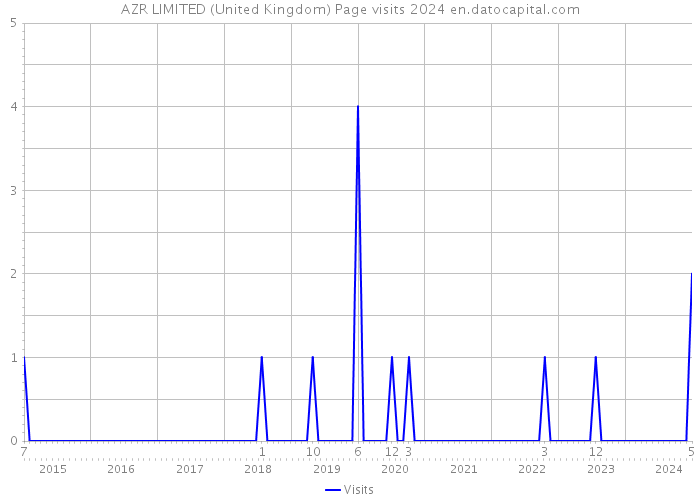 AZR LIMITED (United Kingdom) Page visits 2024 