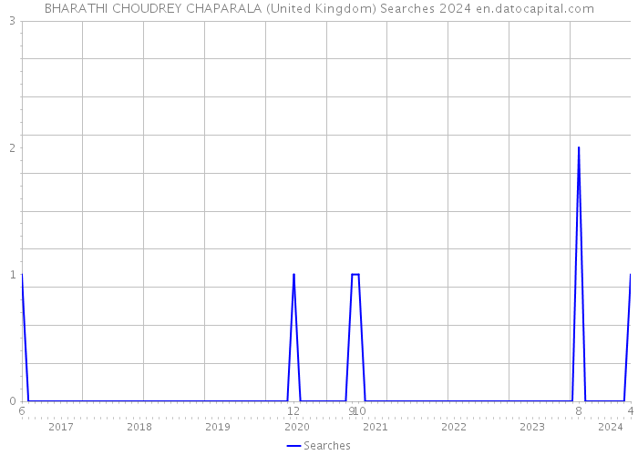 BHARATHI CHOUDREY CHAPARALA (United Kingdom) Searches 2024 