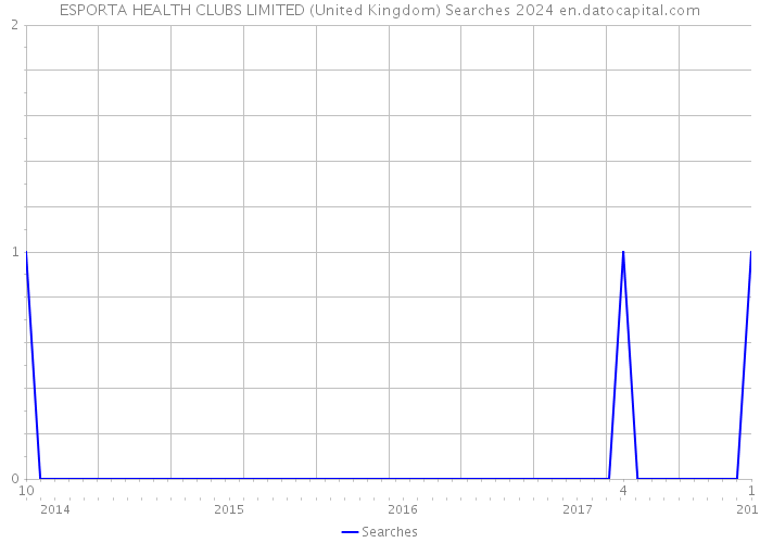 ESPORTA HEALTH CLUBS LIMITED (United Kingdom) Searches 2024 