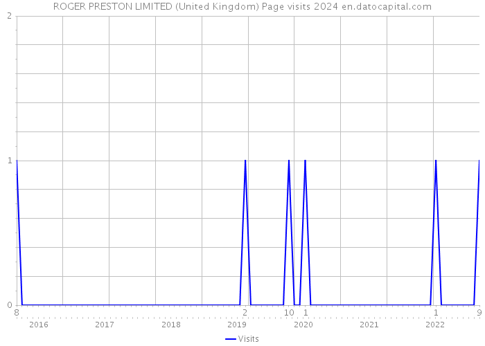 ROGER PRESTON LIMITED (United Kingdom) Page visits 2024 
