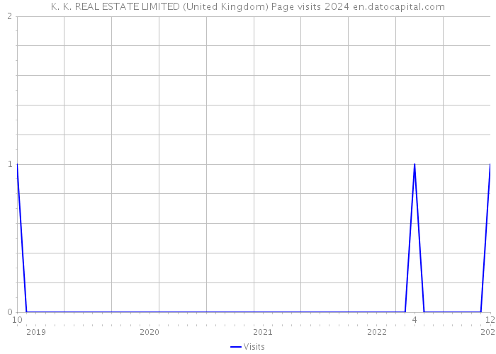 K. K. REAL ESTATE LIMITED (United Kingdom) Page visits 2024 