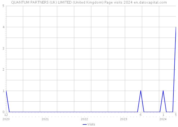 QUANTUM PARTNERS (UK) LIMITED (United Kingdom) Page visits 2024 