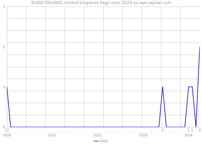 SIGRID RAUSING (United Kingdom) Page visits 2024 