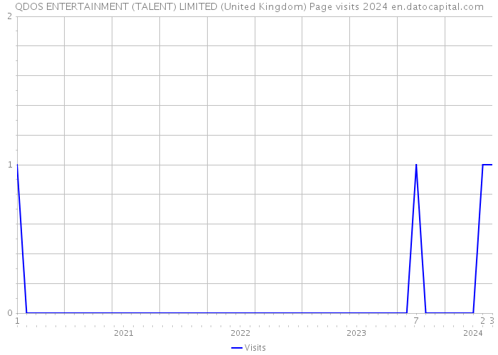 QDOS ENTERTAINMENT (TALENT) LIMITED (United Kingdom) Page visits 2024 