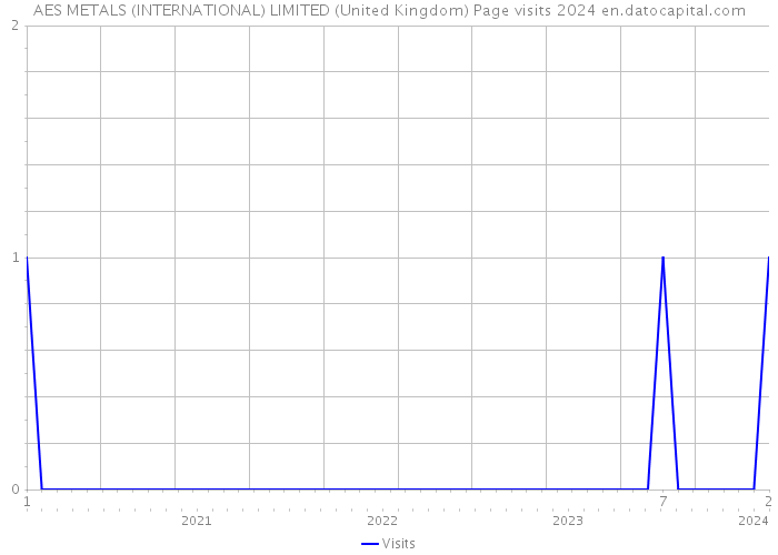 AES METALS (INTERNATIONAL) LIMITED (United Kingdom) Page visits 2024 