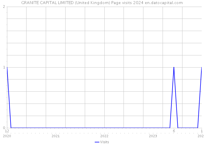 GRANITE CAPITAL LIMITED (United Kingdom) Page visits 2024 
