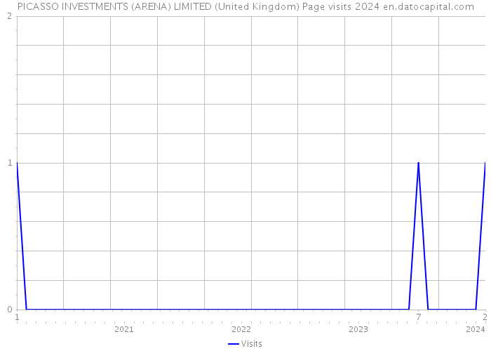 PICASSO INVESTMENTS (ARENA) LIMITED (United Kingdom) Page visits 2024 