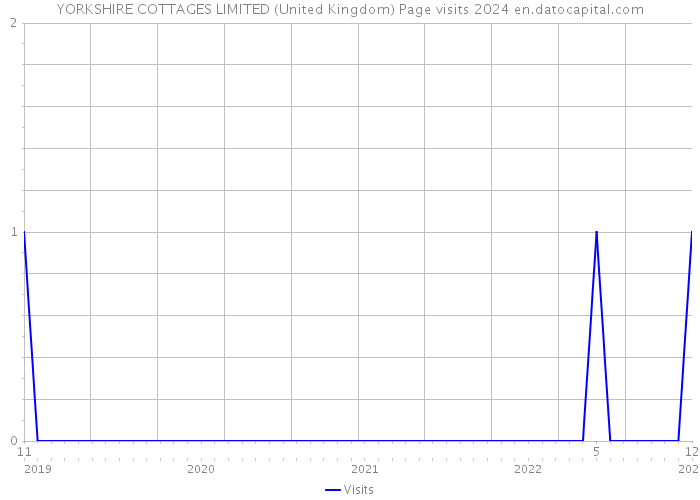 YORKSHIRE COTTAGES LIMITED (United Kingdom) Page visits 2024 