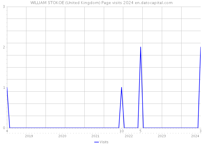 WILLIAM STOKOE (United Kingdom) Page visits 2024 