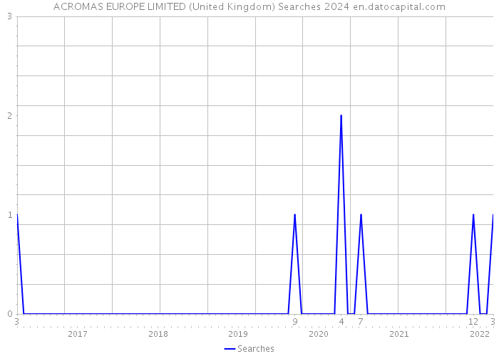 ACROMAS EUROPE LIMITED (United Kingdom) Searches 2024 