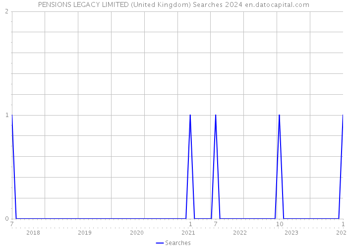 PENSIONS LEGACY LIMITED (United Kingdom) Searches 2024 