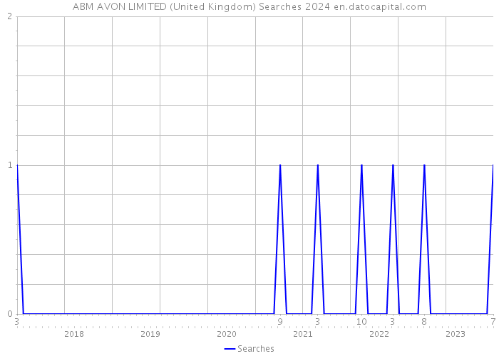 ABM AVON LIMITED (United Kingdom) Searches 2024 