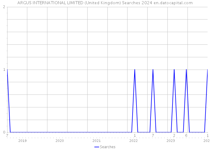 ARGUS INTERNATIONAL LIMITED (United Kingdom) Searches 2024 